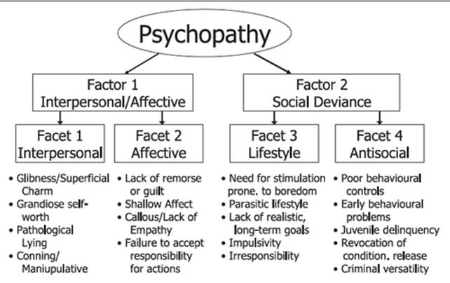 The Hare Psychopathy Checklist Revised Pdf